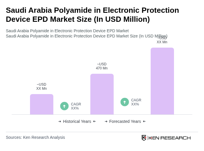 Saudi Arabia Polyamide in Electronic Protection Device EPD Market Size